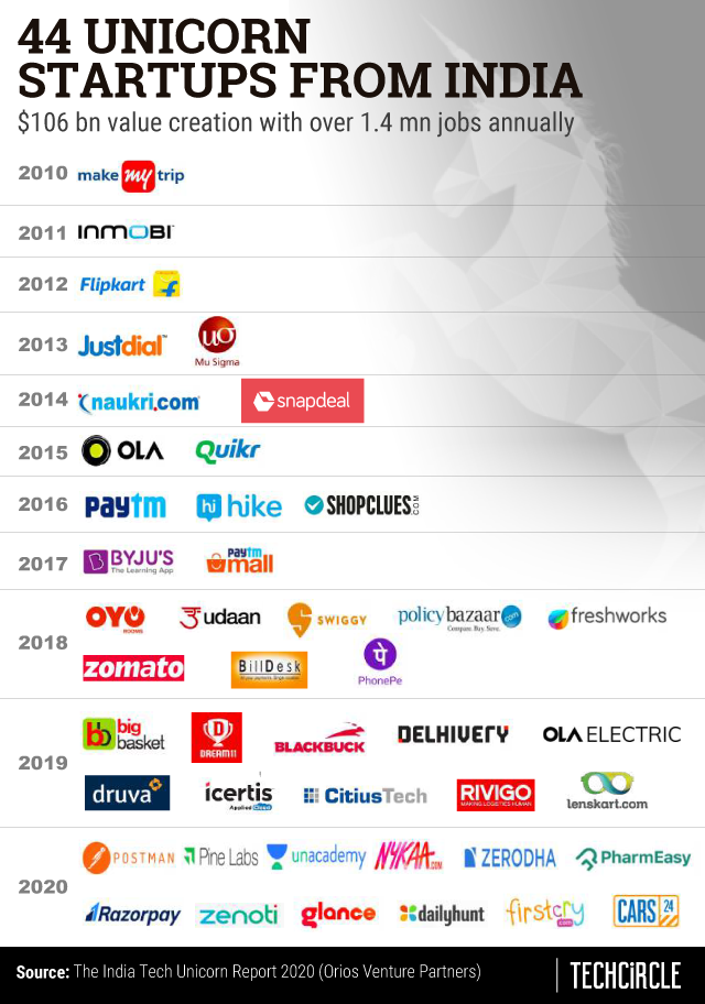 Indian Startups Turning Unicorns Faster With Founder Reboots